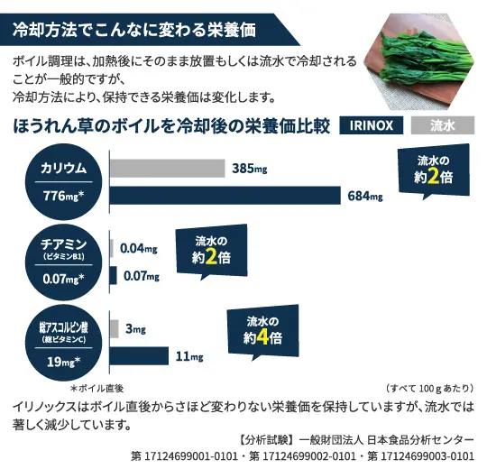 冷却方法でこんなに変わる栄養価