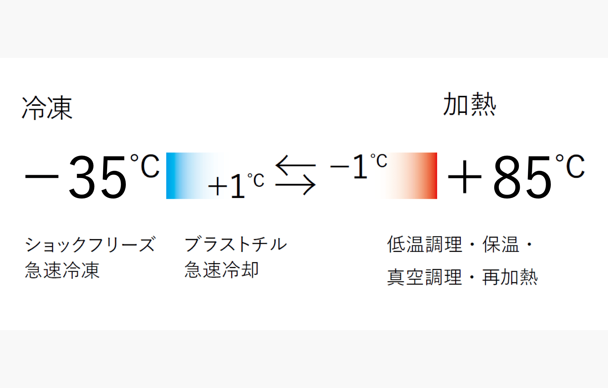 MultiFreshNext’sFeatures画像1_ブラストチラー&ショックフリーザー