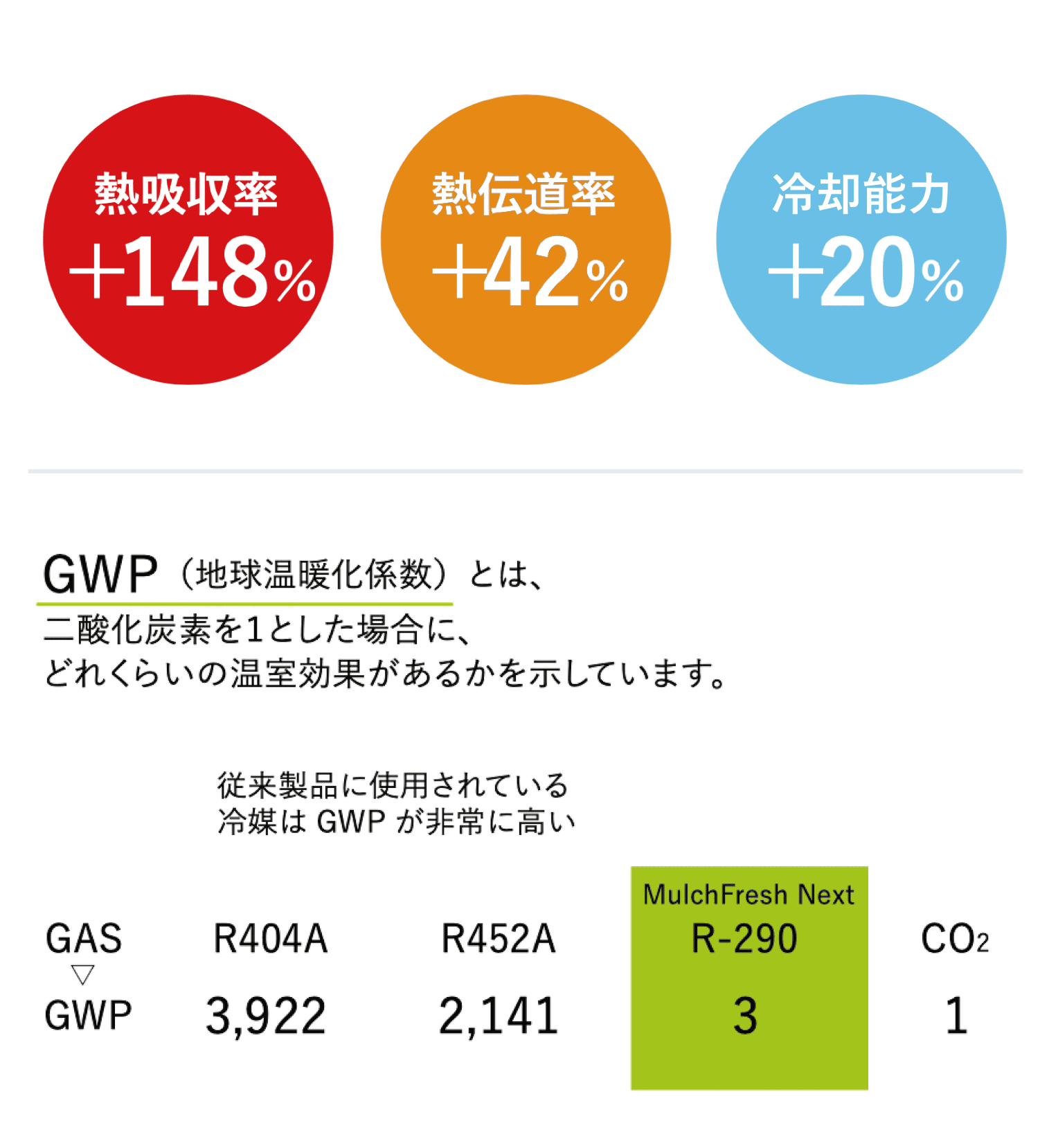 MultiFreshNext’sFeatures画像2_自然触媒ガス「R290」