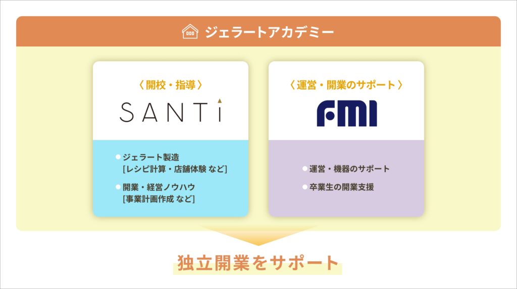 図解:研修の学校「ジェラートアカデミー」 夢を“かたち”にすること(独立開業)をサポート