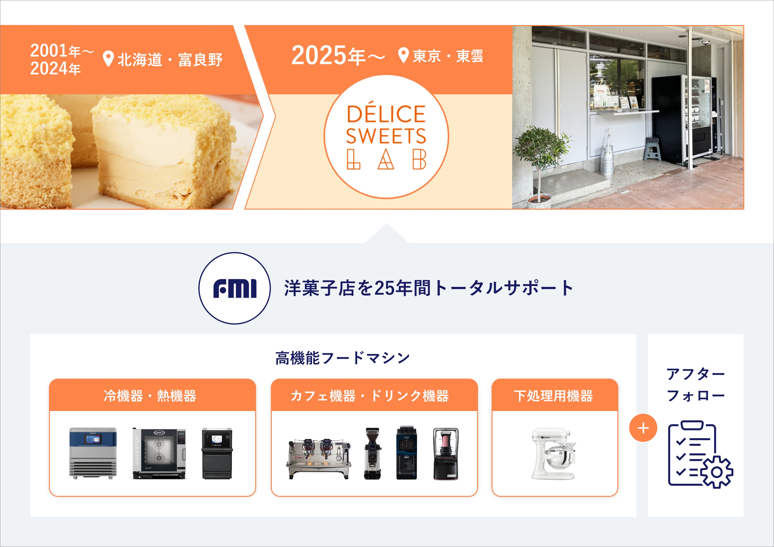 図解:洋菓子店と25年、ともに歩んできたFMI